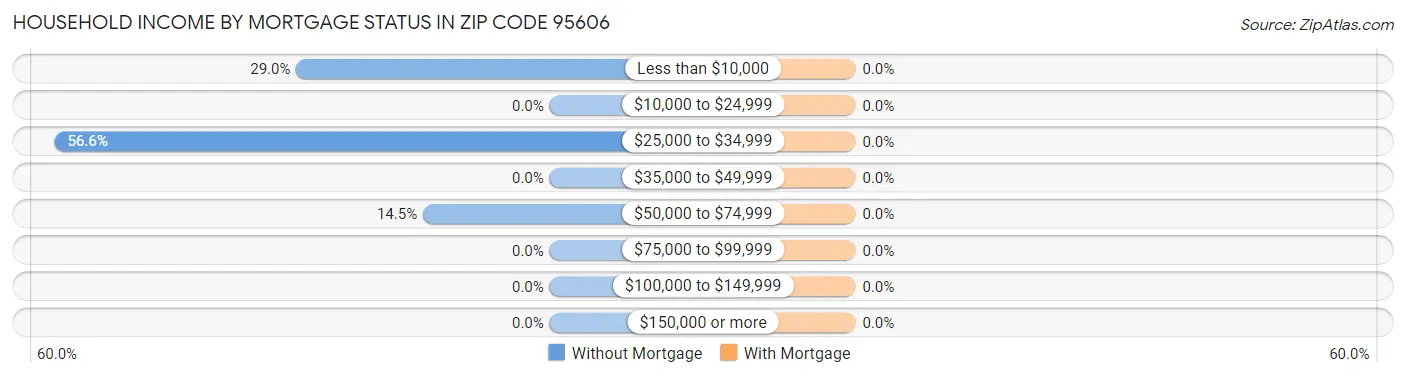 Household Income by Mortgage Status in Zip Code 95606