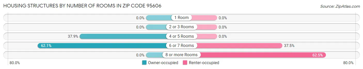 Housing Structures by Number of Rooms in Zip Code 95606
