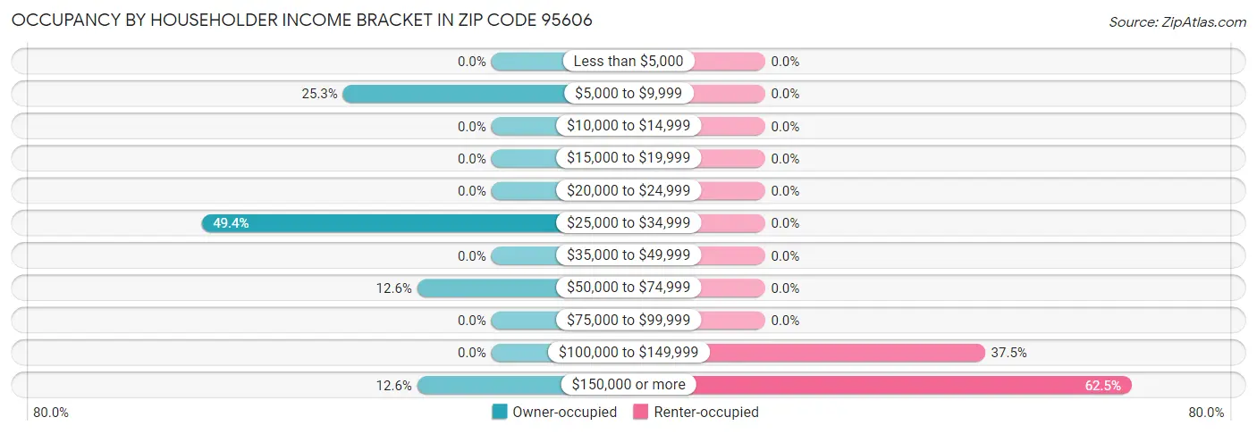 Occupancy by Householder Income Bracket in Zip Code 95606