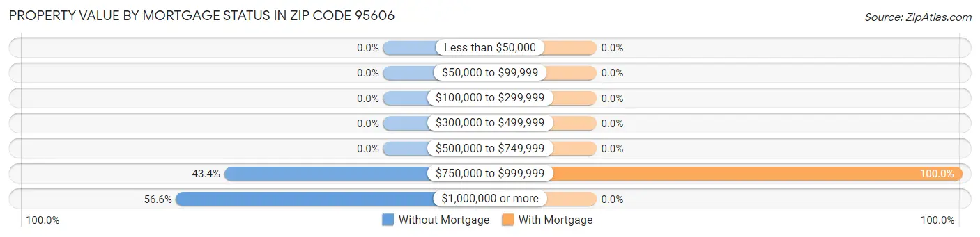 Property Value by Mortgage Status in Zip Code 95606