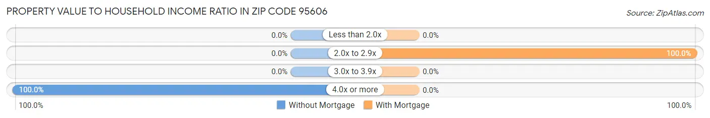 Property Value to Household Income Ratio in Zip Code 95606