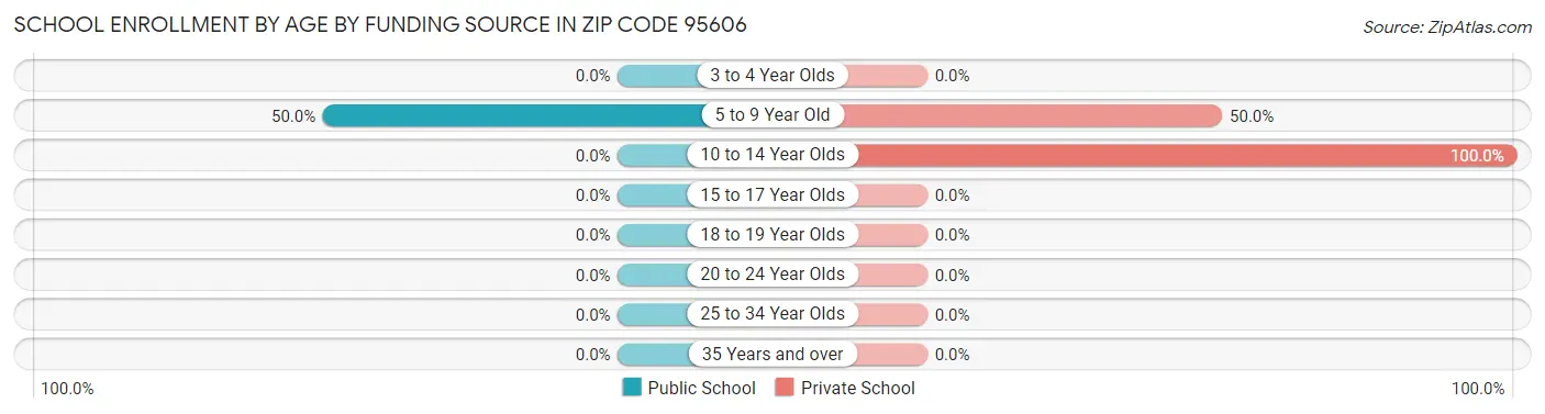 School Enrollment by Age by Funding Source in Zip Code 95606