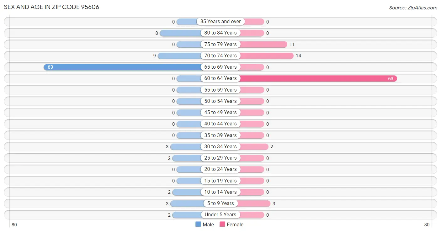 Sex and Age in Zip Code 95606