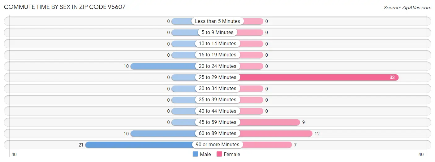 Commute Time by Sex in Zip Code 95607