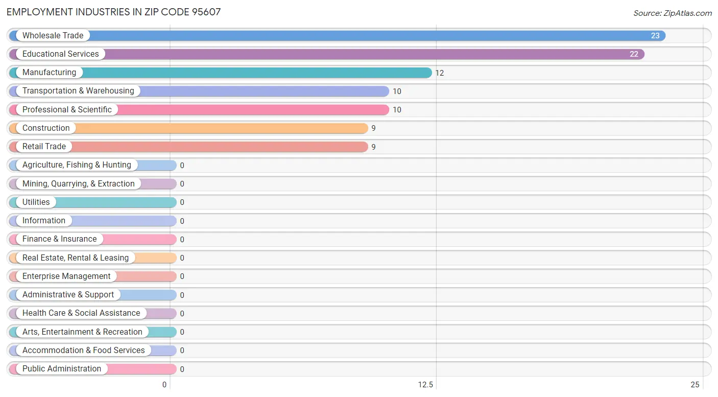 Employment Industries in Zip Code 95607