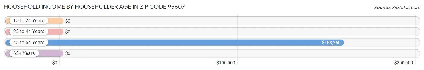 Household Income by Householder Age in Zip Code 95607