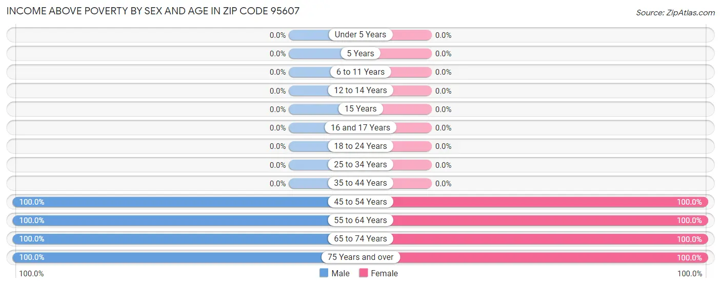 Income Above Poverty by Sex and Age in Zip Code 95607