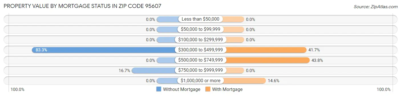 Property Value by Mortgage Status in Zip Code 95607