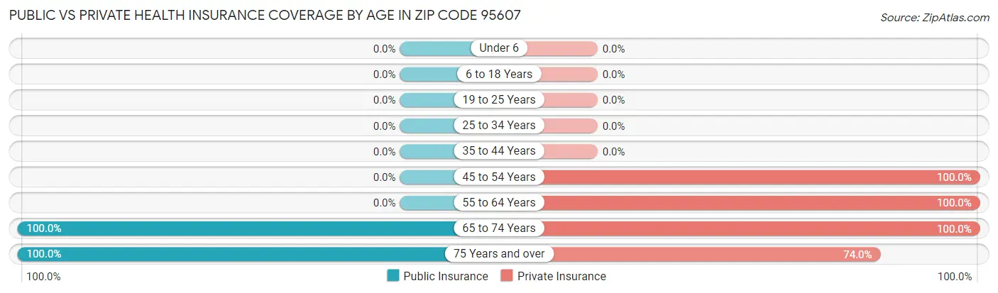 Public vs Private Health Insurance Coverage by Age in Zip Code 95607