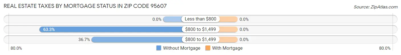 Real Estate Taxes by Mortgage Status in Zip Code 95607