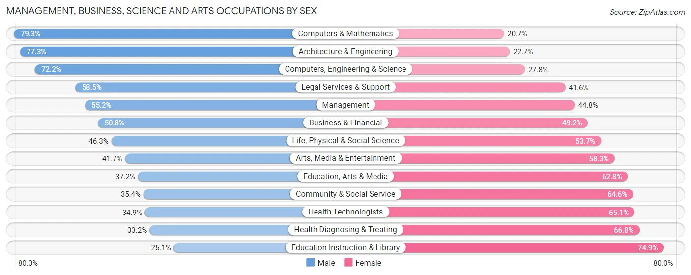 Management, Business, Science and Arts Occupations by Sex in Zip Code 95608