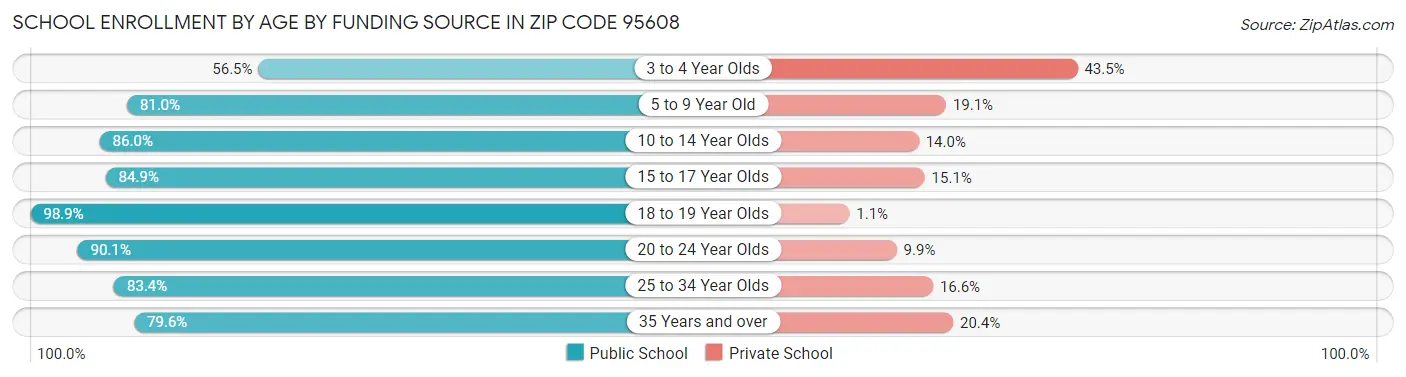 School Enrollment by Age by Funding Source in Zip Code 95608