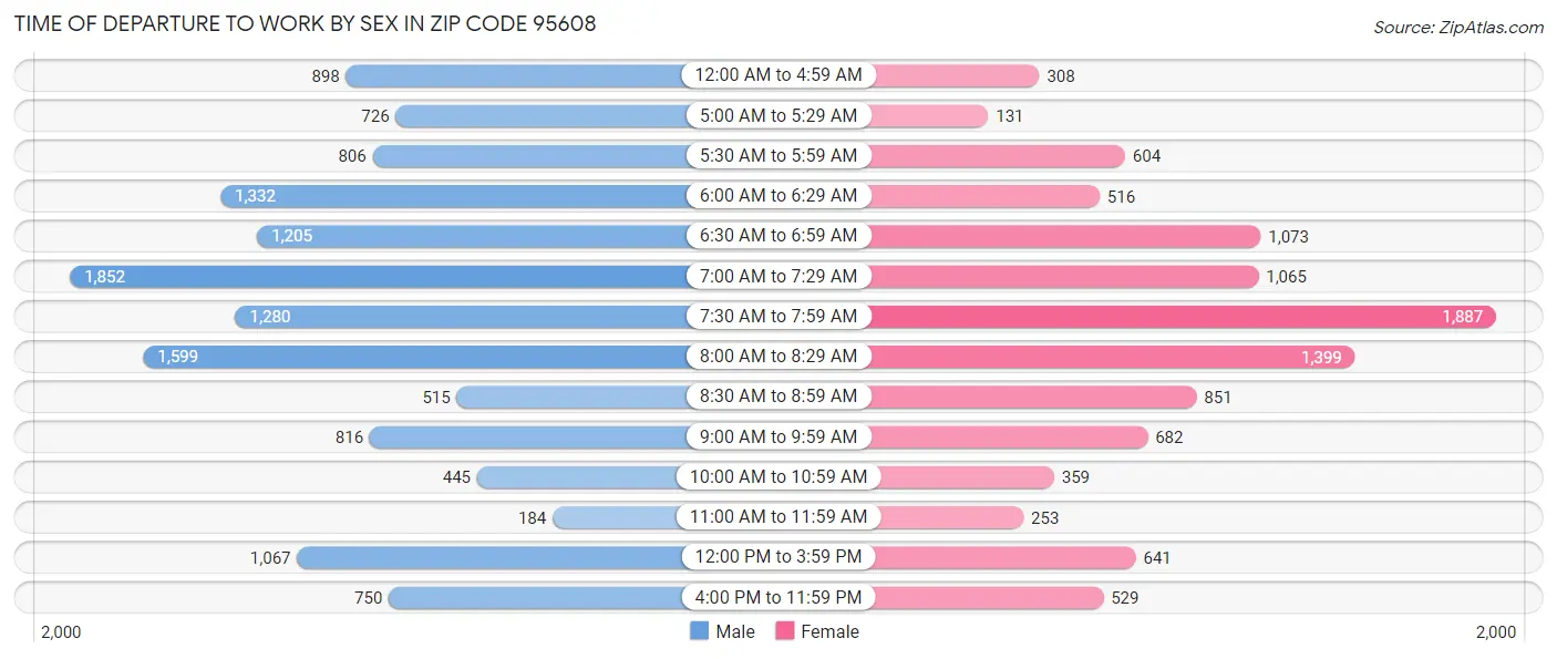 Time of Departure to Work by Sex in Zip Code 95608