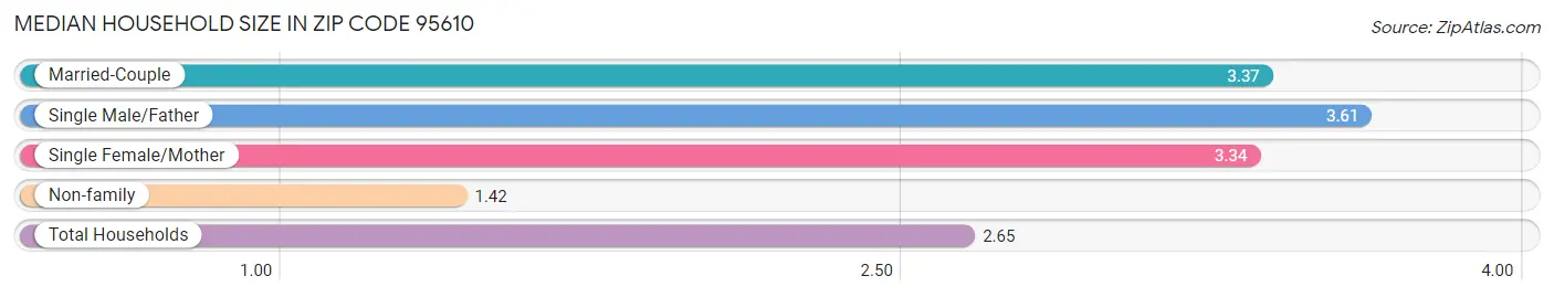 Median Household Size in Zip Code 95610