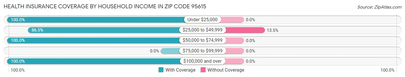 Health Insurance Coverage by Household Income in Zip Code 95615
