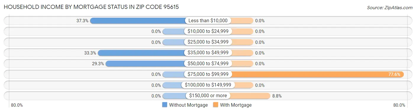 Household Income by Mortgage Status in Zip Code 95615