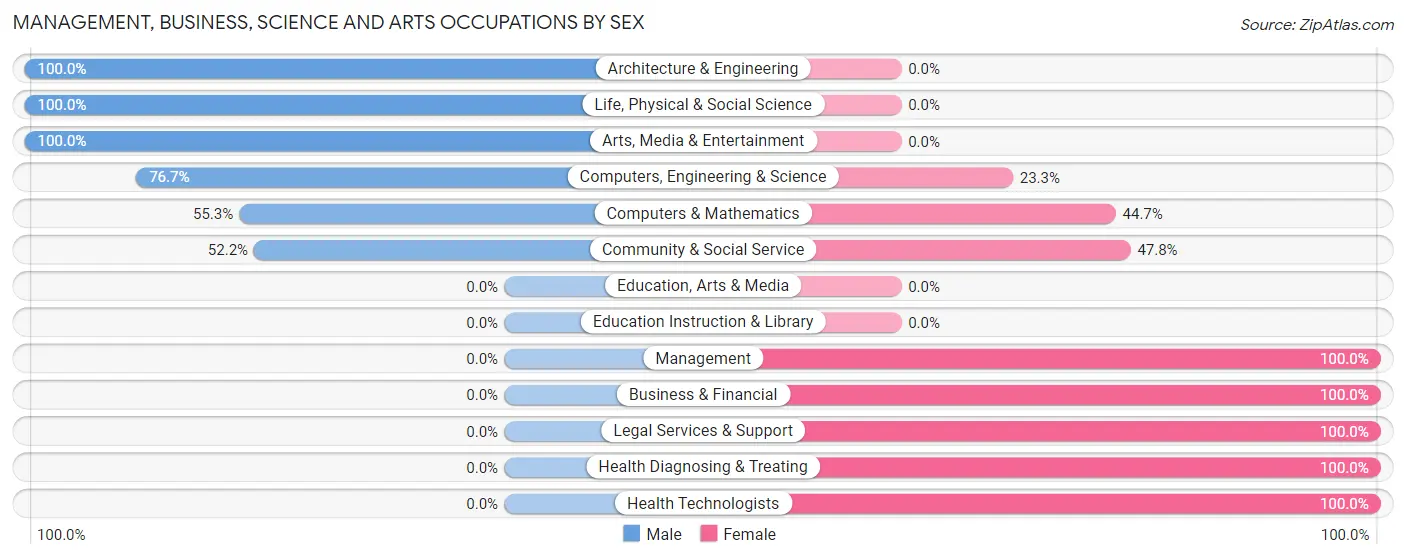 Management, Business, Science and Arts Occupations by Sex in Zip Code 95615