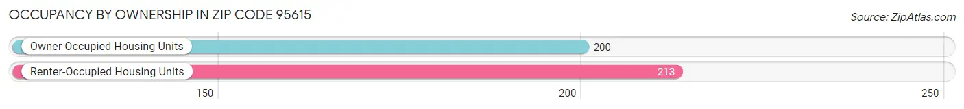 Occupancy by Ownership in Zip Code 95615