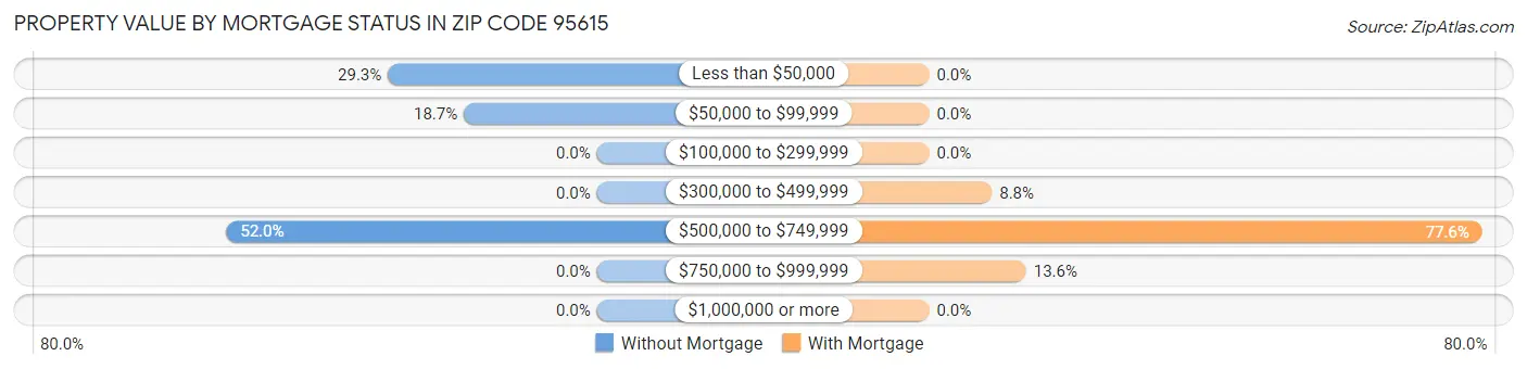 Property Value by Mortgage Status in Zip Code 95615