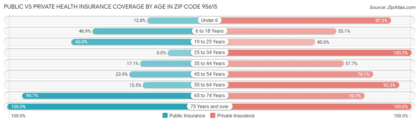 Public vs Private Health Insurance Coverage by Age in Zip Code 95615