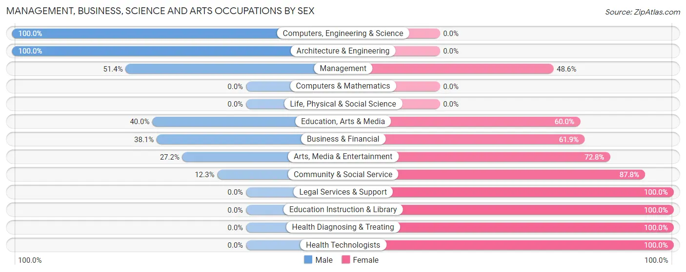 Management, Business, Science and Arts Occupations by Sex in Zip Code 95619