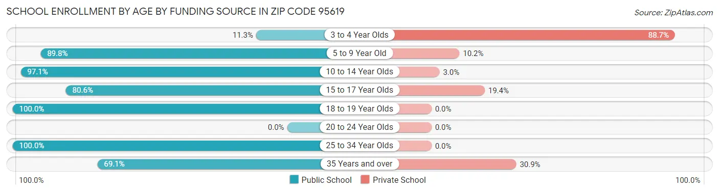 School Enrollment by Age by Funding Source in Zip Code 95619