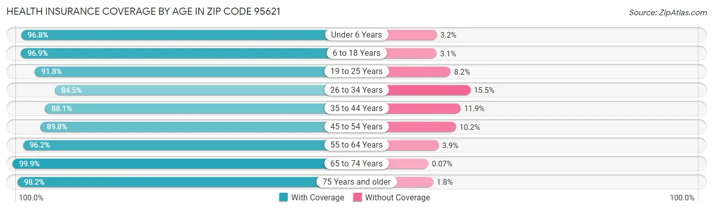 Health Insurance Coverage by Age in Zip Code 95621