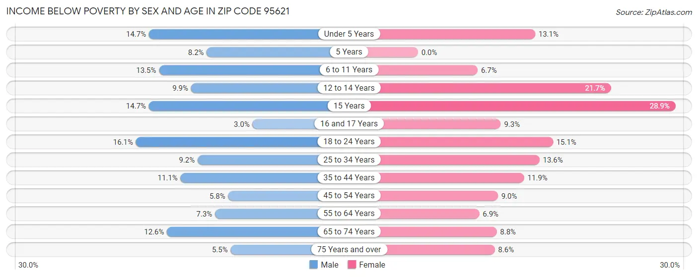 Income Below Poverty by Sex and Age in Zip Code 95621