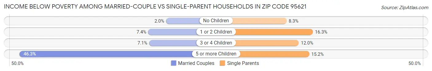 Income Below Poverty Among Married-Couple vs Single-Parent Households in Zip Code 95621