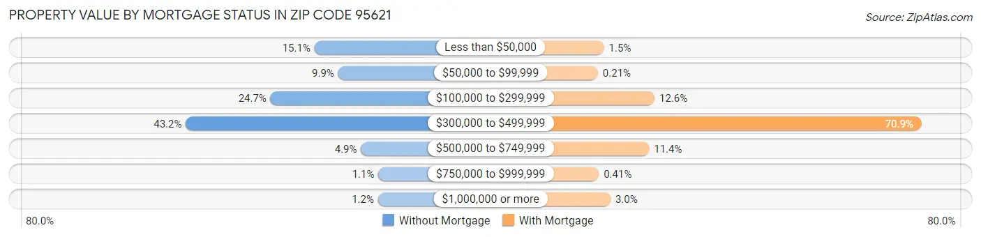 Property Value by Mortgage Status in Zip Code 95621