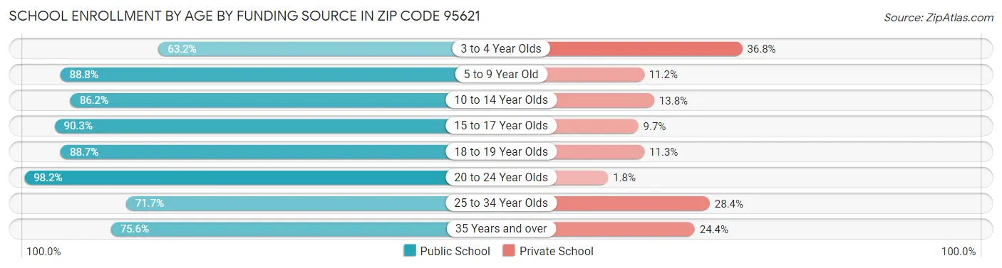 School Enrollment by Age by Funding Source in Zip Code 95621