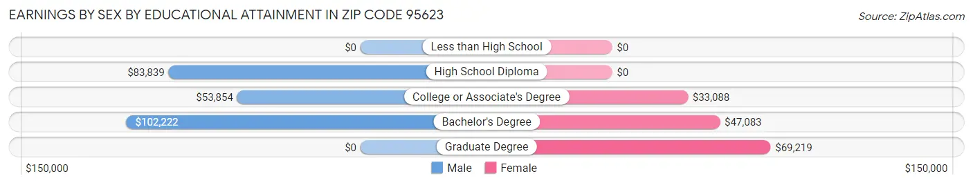 Earnings by Sex by Educational Attainment in Zip Code 95623