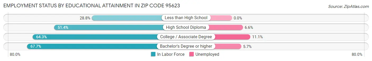 Employment Status by Educational Attainment in Zip Code 95623