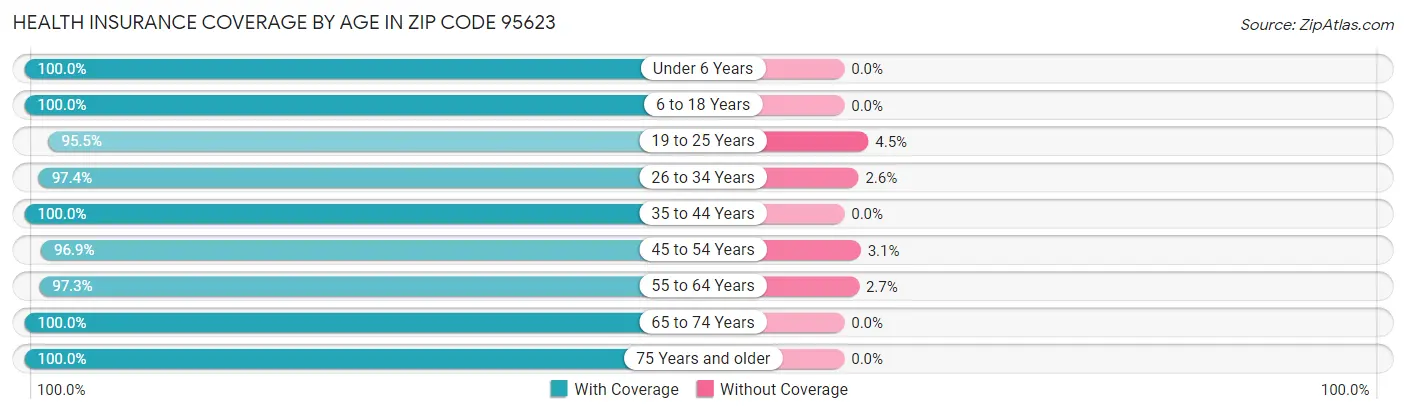Health Insurance Coverage by Age in Zip Code 95623