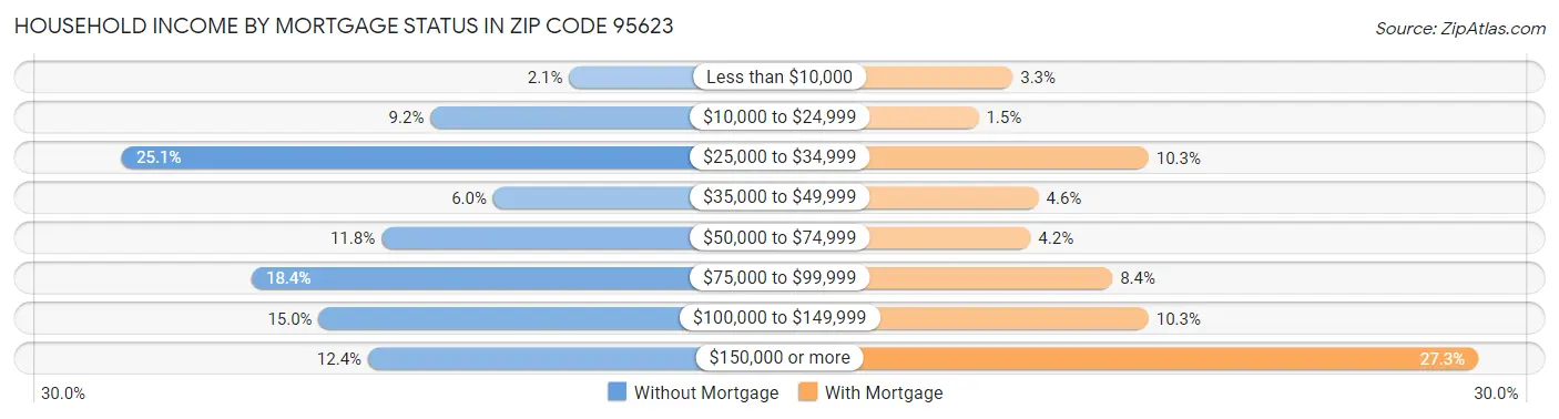 Household Income by Mortgage Status in Zip Code 95623
