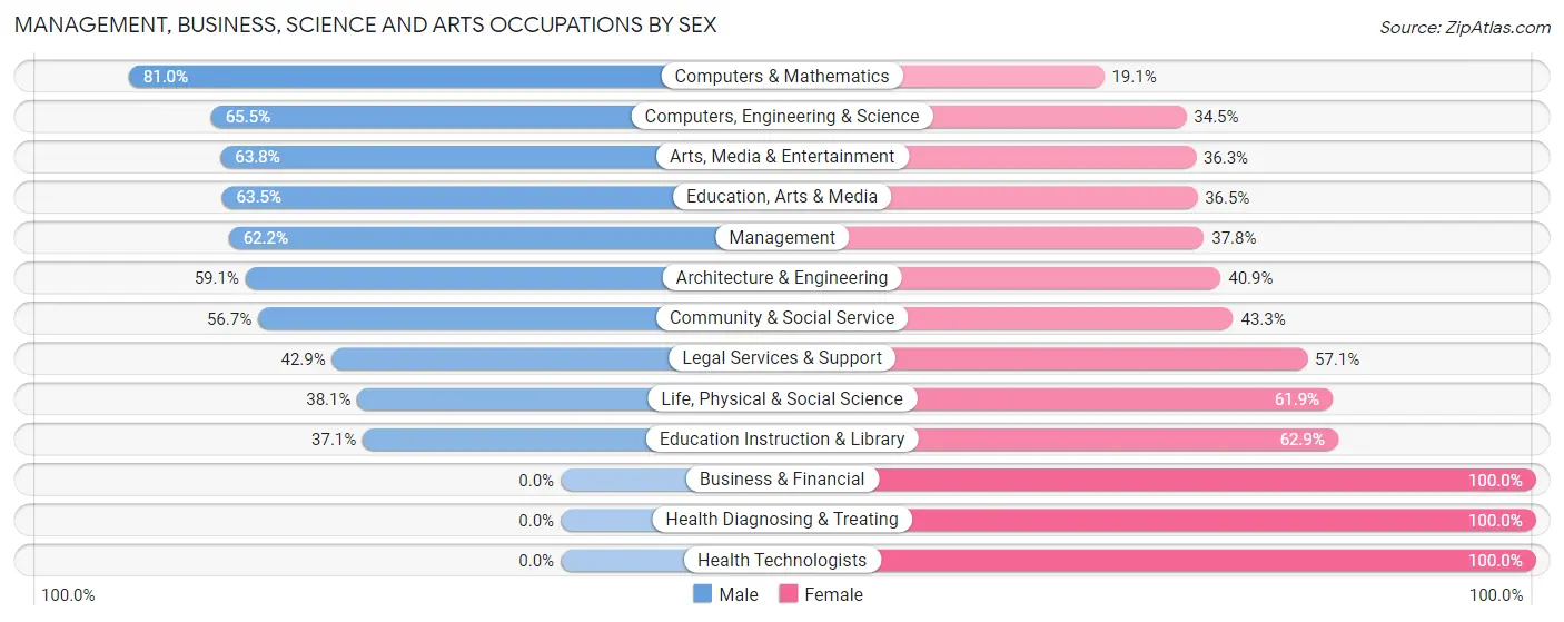 Management, Business, Science and Arts Occupations by Sex in Zip Code 95623