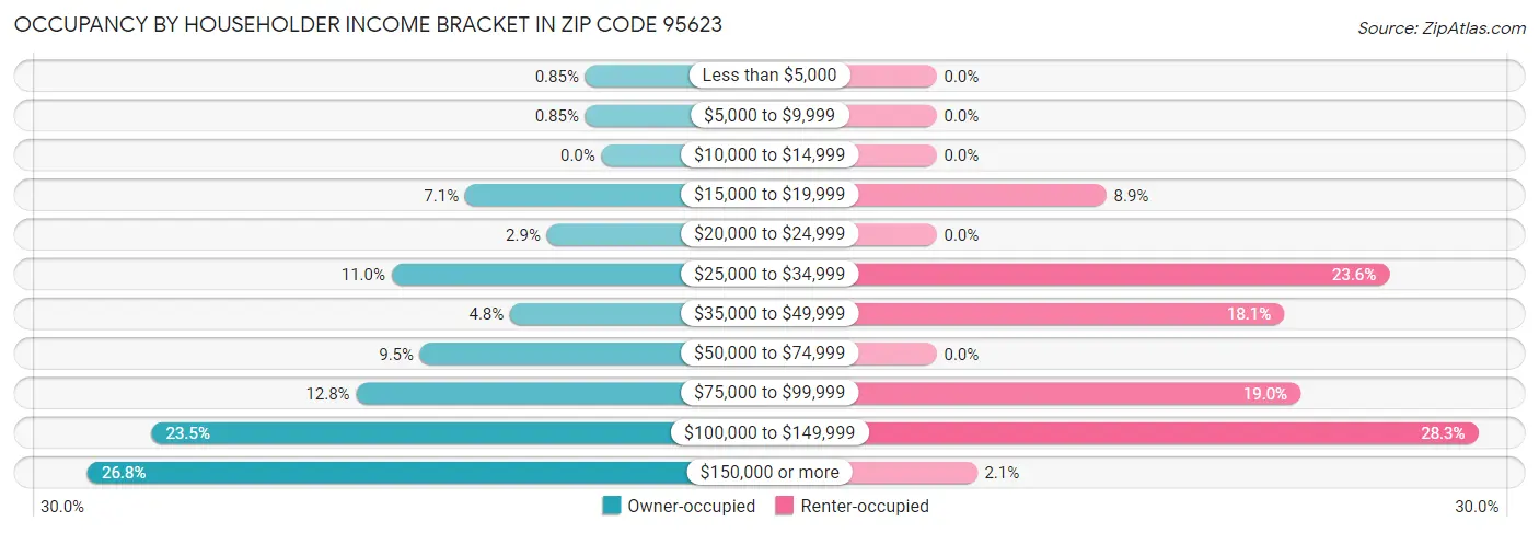 Occupancy by Householder Income Bracket in Zip Code 95623