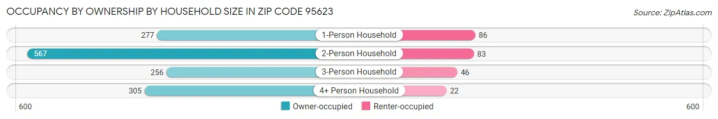 Occupancy by Ownership by Household Size in Zip Code 95623