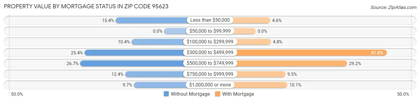 Property Value by Mortgage Status in Zip Code 95623