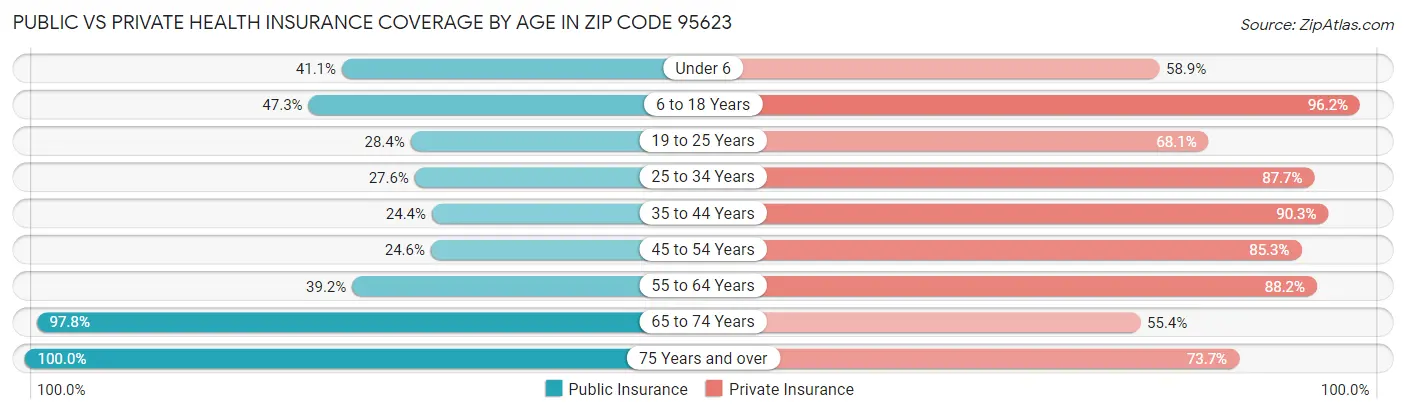 Public vs Private Health Insurance Coverage by Age in Zip Code 95623
