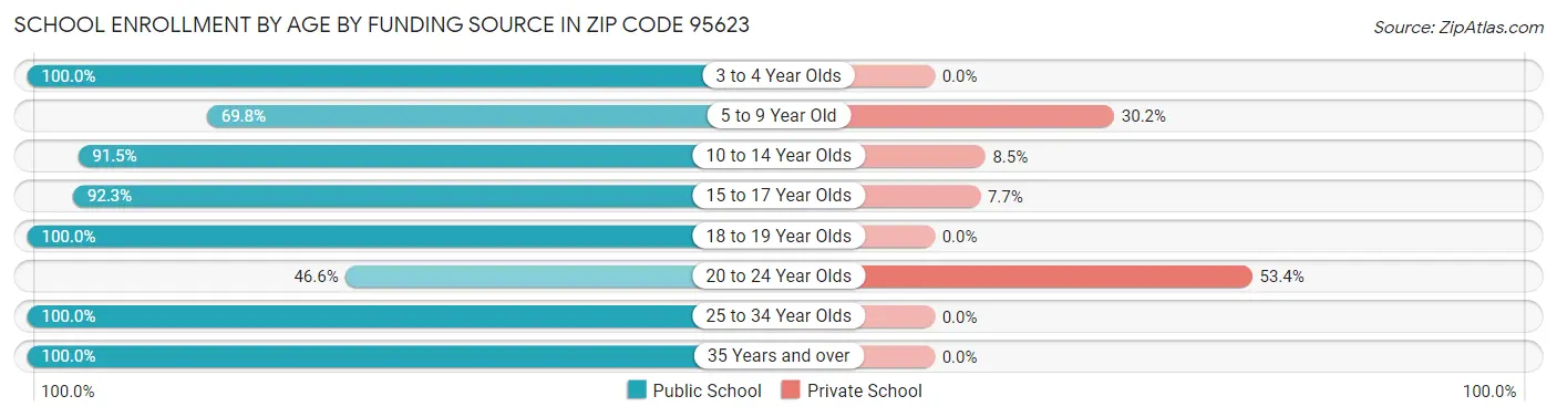 School Enrollment by Age by Funding Source in Zip Code 95623