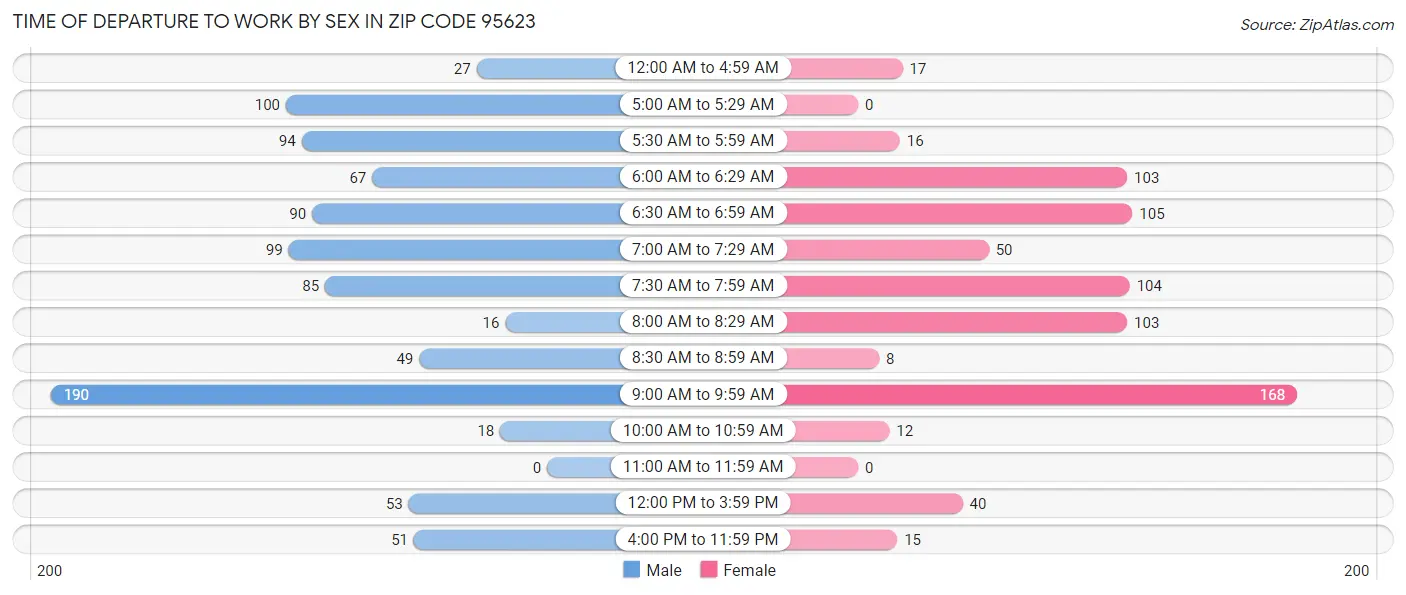 Time of Departure to Work by Sex in Zip Code 95623