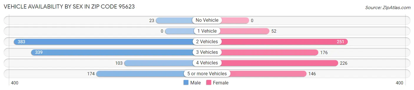 Vehicle Availability by Sex in Zip Code 95623
