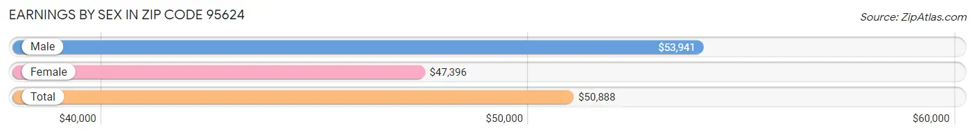 Earnings by Sex in Zip Code 95624