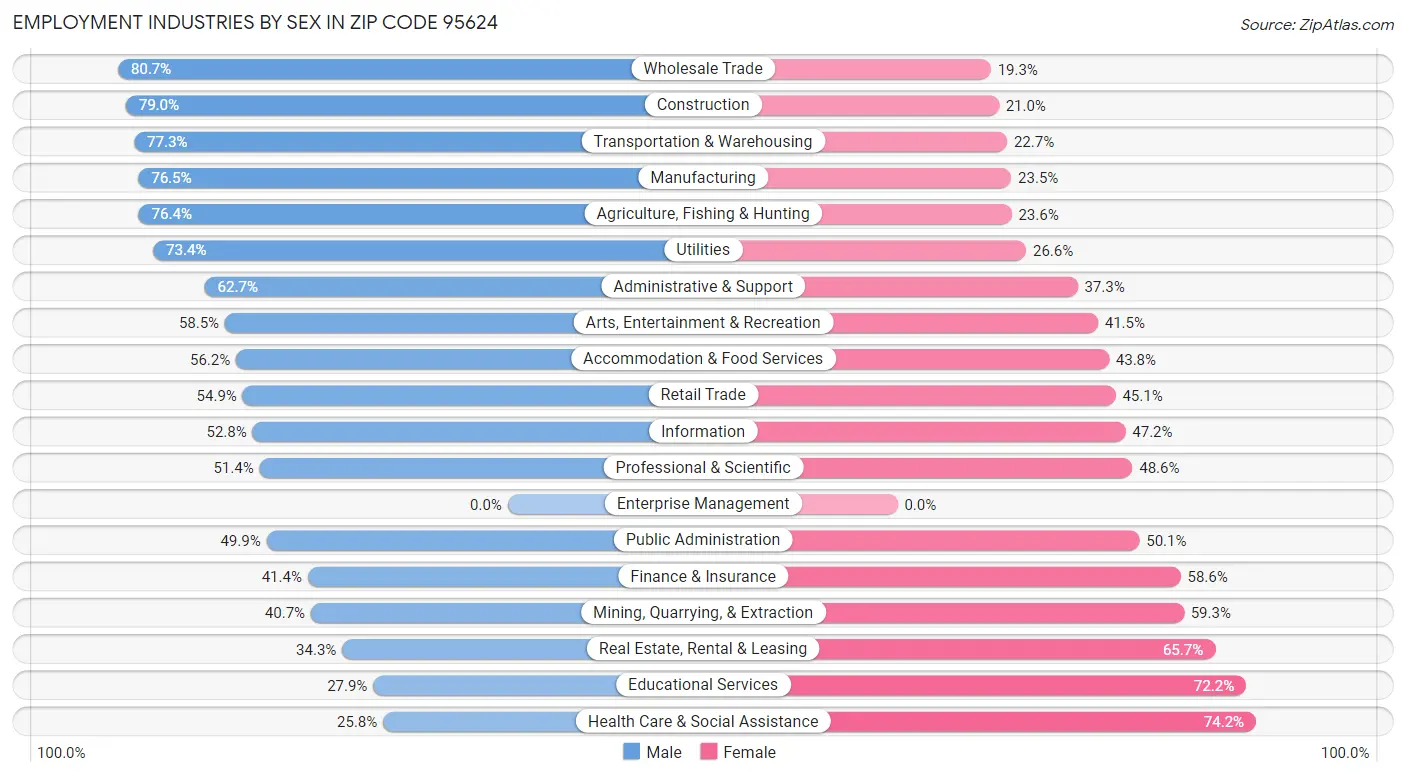 Employment Industries by Sex in Zip Code 95624