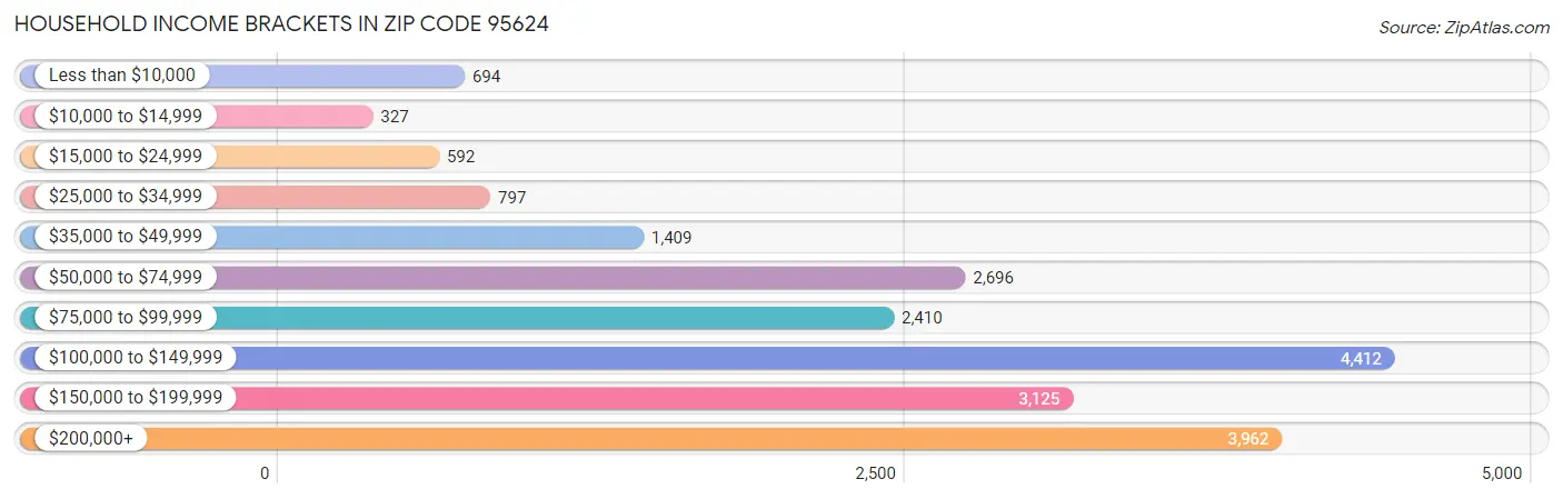 Household Income Brackets in Zip Code 95624