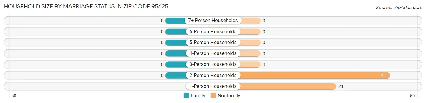 Household Size by Marriage Status in Zip Code 95625