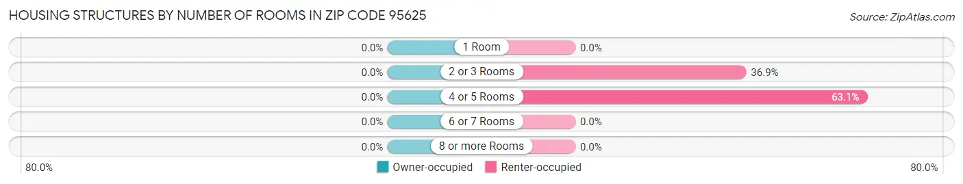 Housing Structures by Number of Rooms in Zip Code 95625