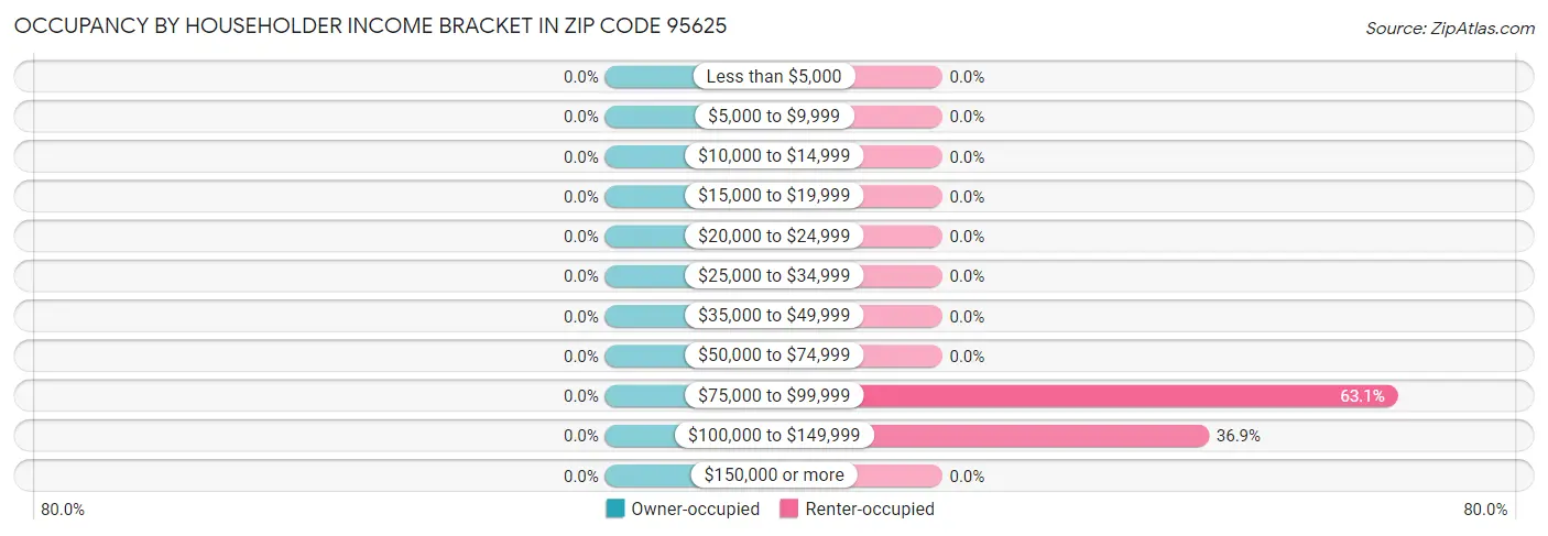 Occupancy by Householder Income Bracket in Zip Code 95625