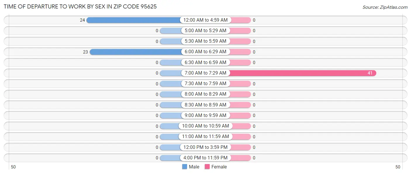 Time of Departure to Work by Sex in Zip Code 95625
